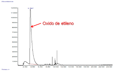 Detección de oxido de etileno fármaco